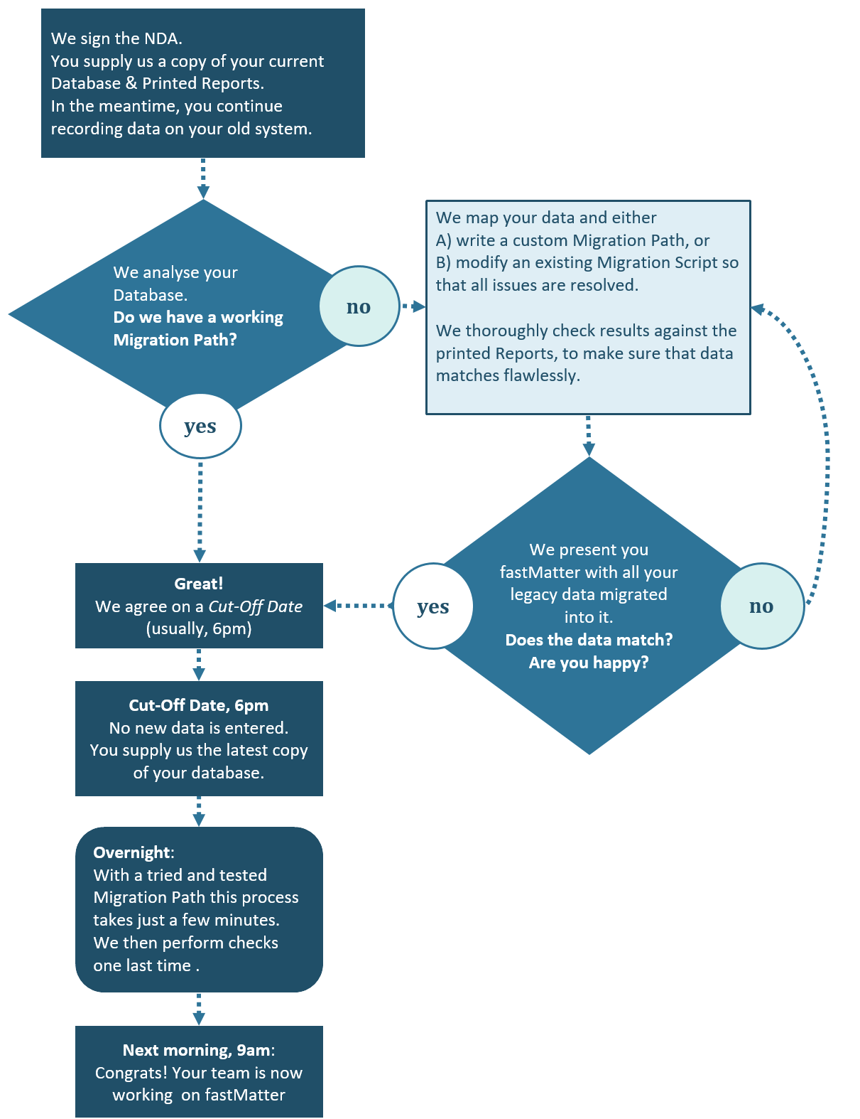 How Is Data Migration Planning Is Done